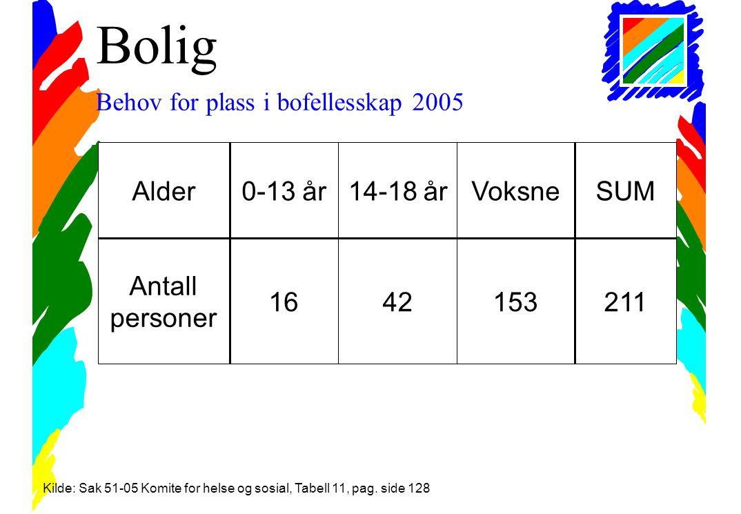 Bolig Behov for plass i bofellesskap 2005 Alder0-13 år14-18 årVoksneSUM Antall personer Kilde: Sak Komite for helse og sosial, Tabell 11, pag.