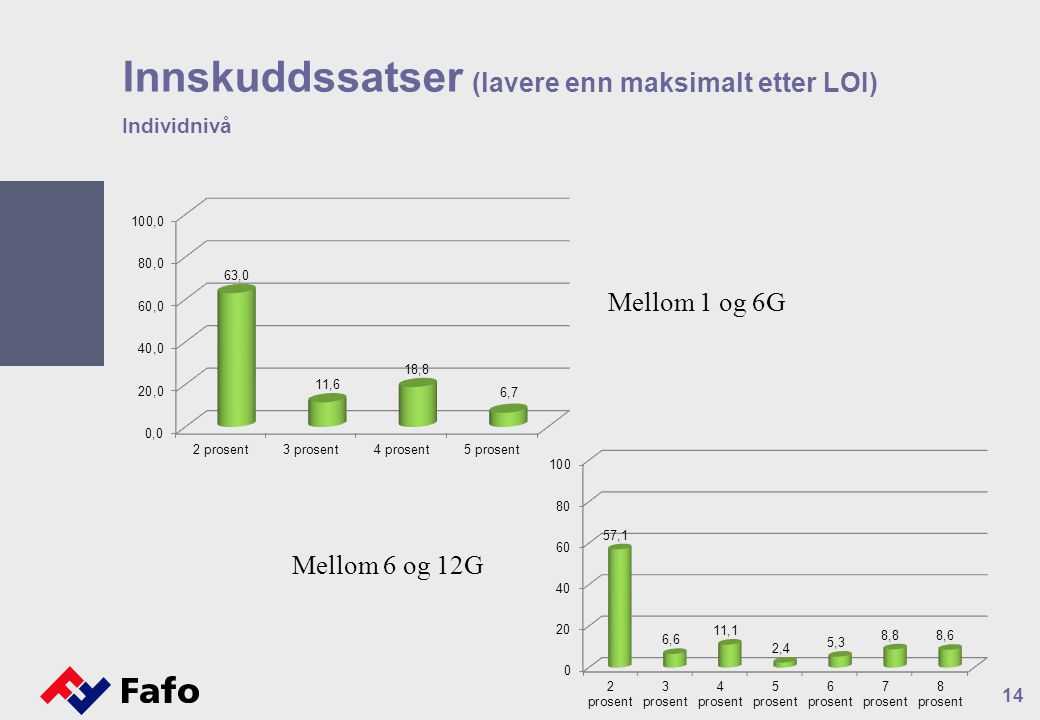 Innskuddssatser (lavere enn maksimalt etter LOI) Individnivå 14 Mellom 1 og 6G Mellom 6 og 12G