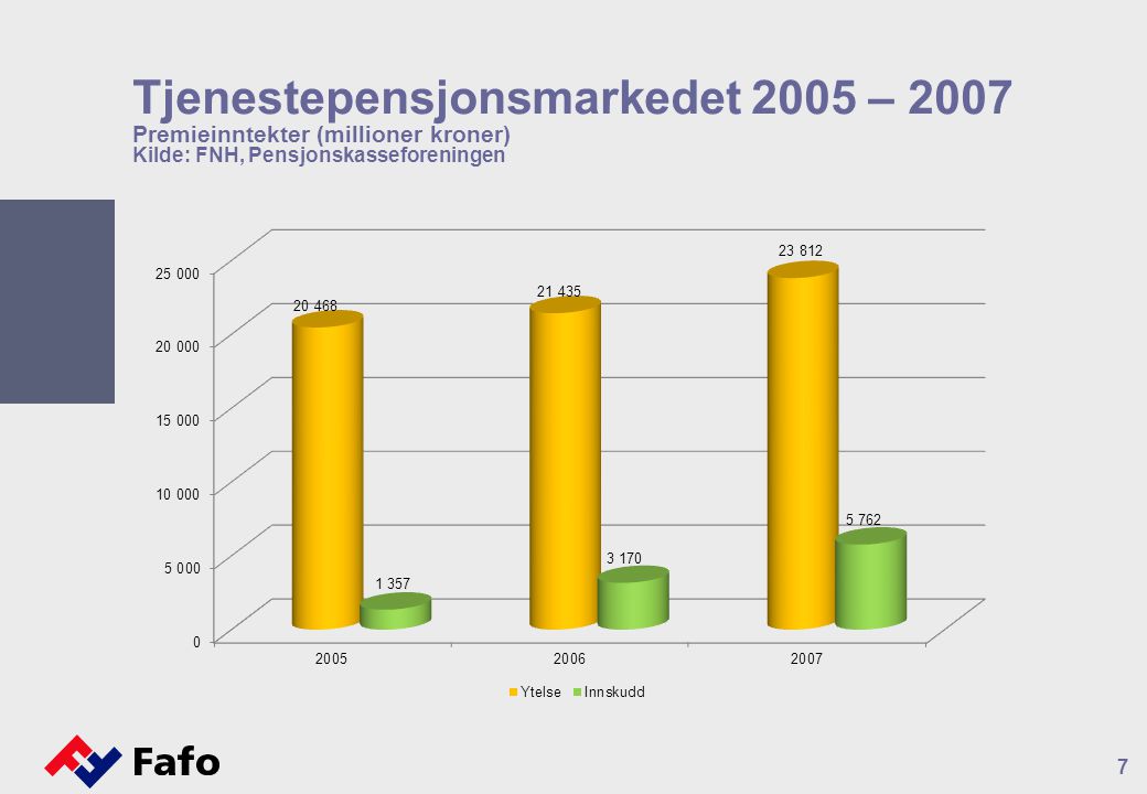 Tjenestepensjonsmarkedet 2005 – 2007 Premieinntekter (millioner kroner) Kilde: FNH, Pensjonskasseforeningen 7