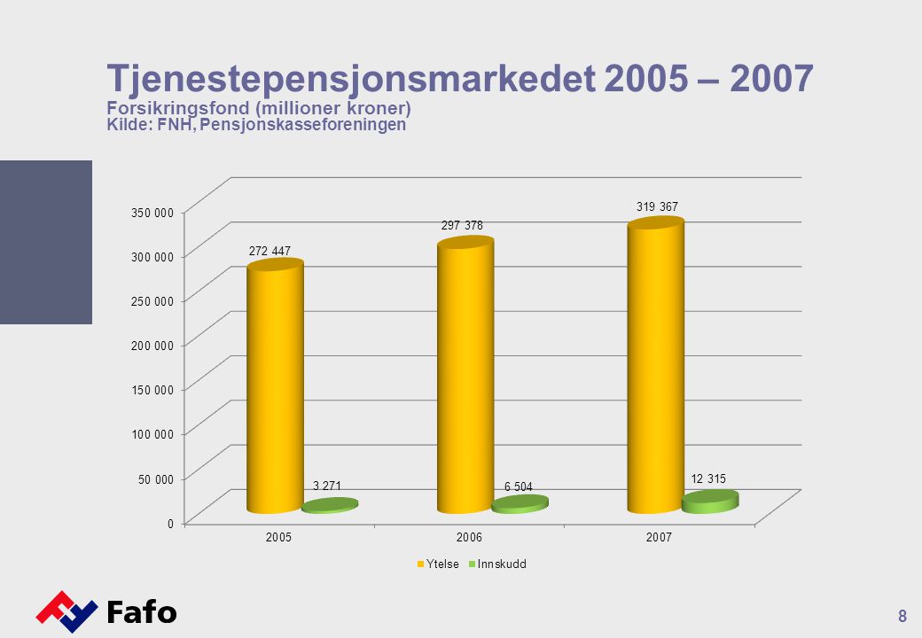 Tjenestepensjonsmarkedet 2005 – 2007 Forsikringsfond (millioner kroner) Kilde: FNH, Pensjonskasseforeningen 8