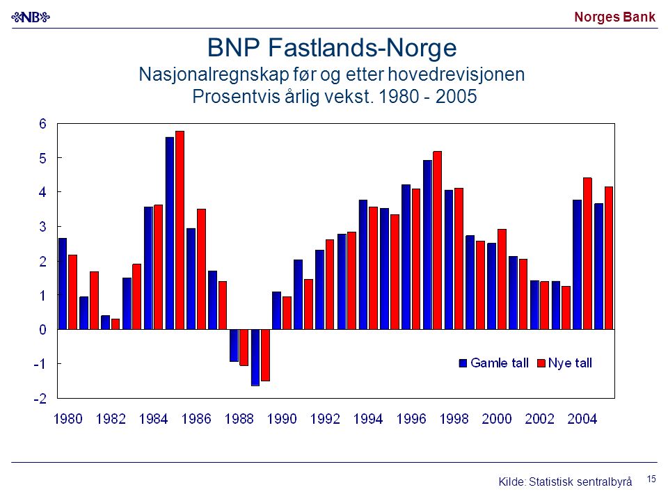 Norges Bank 15 BNP Fastlands-Norge Nasjonalregnskap før og etter hovedrevisjonen Prosentvis årlig vekst.