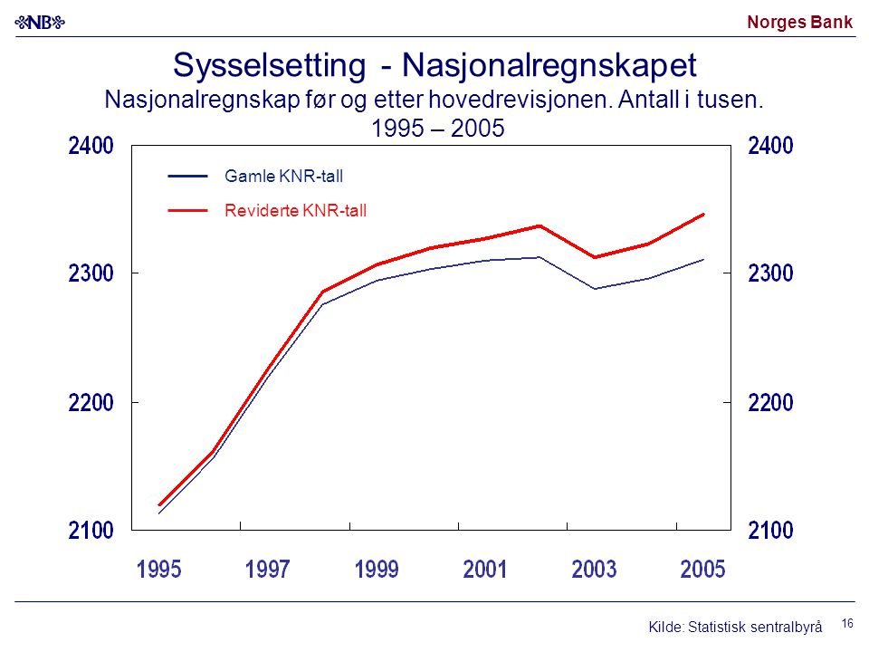 Norges Bank 16 Reviderte KNR-tall Gamle KNR-tall Sysselsetting - Nasjonalregnskapet Nasjonalregnskap før og etter hovedrevisjonen.