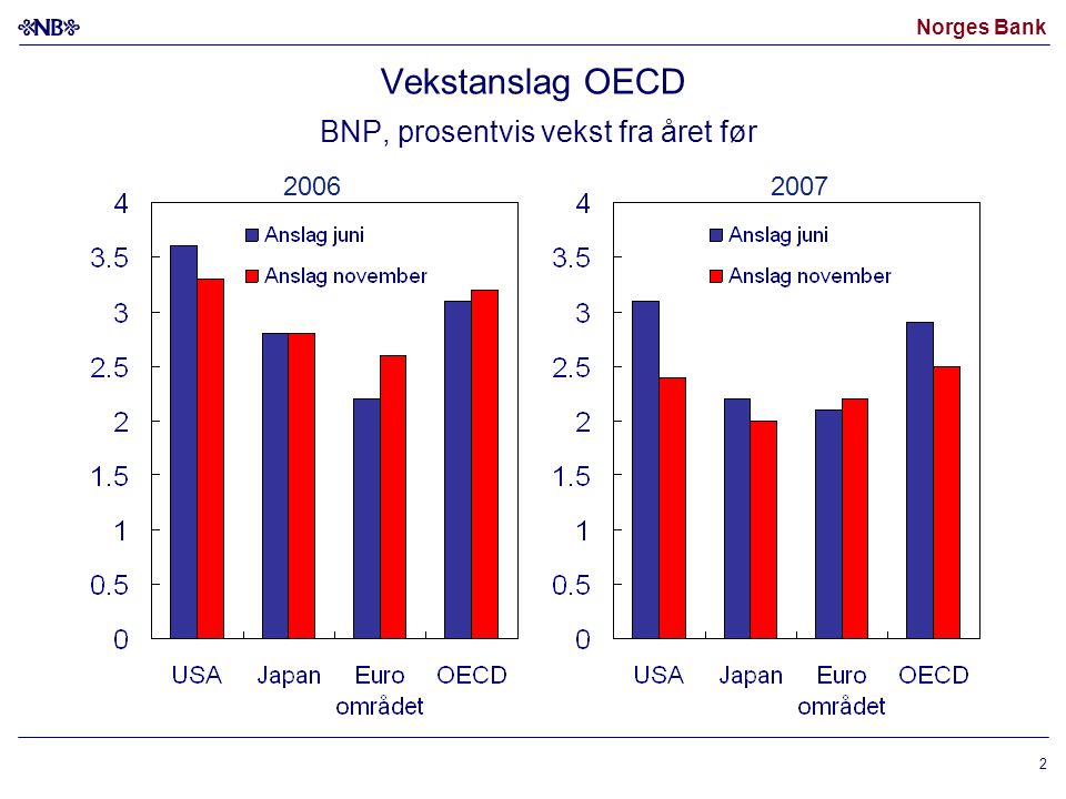 Norges Bank 2 Vekstanslag OECD BNP, prosentvis vekst fra året før