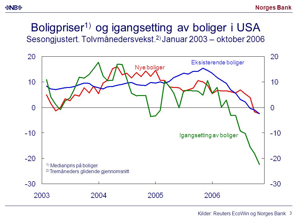 Norges Bank 3 Boligpriser 1) og igangsetting av boliger i USA Sesongjustert.