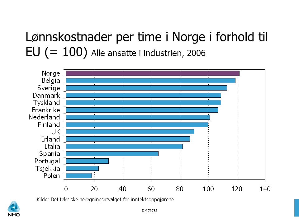 DM Lønnskostnader per time i Norge i forhold til EU (= 100) Alle ansatte i industrien, 2006 Kilde: Det tekniske beregningsutvalget for inntektsoppgjørene