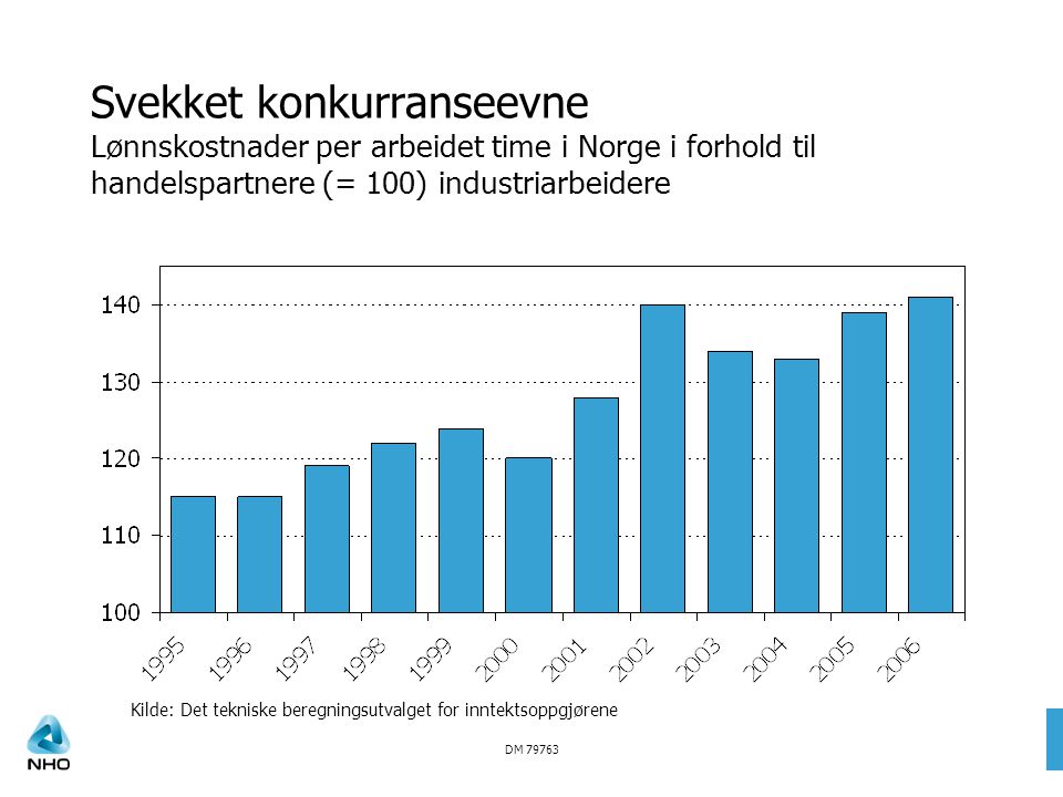 DM Svekket konkurranseevne Lønnskostnader per arbeidet time i Norge i forhold til handelspartnere (= 100) industriarbeidere Kilde: Det tekniske beregningsutvalget for inntektsoppgjørene