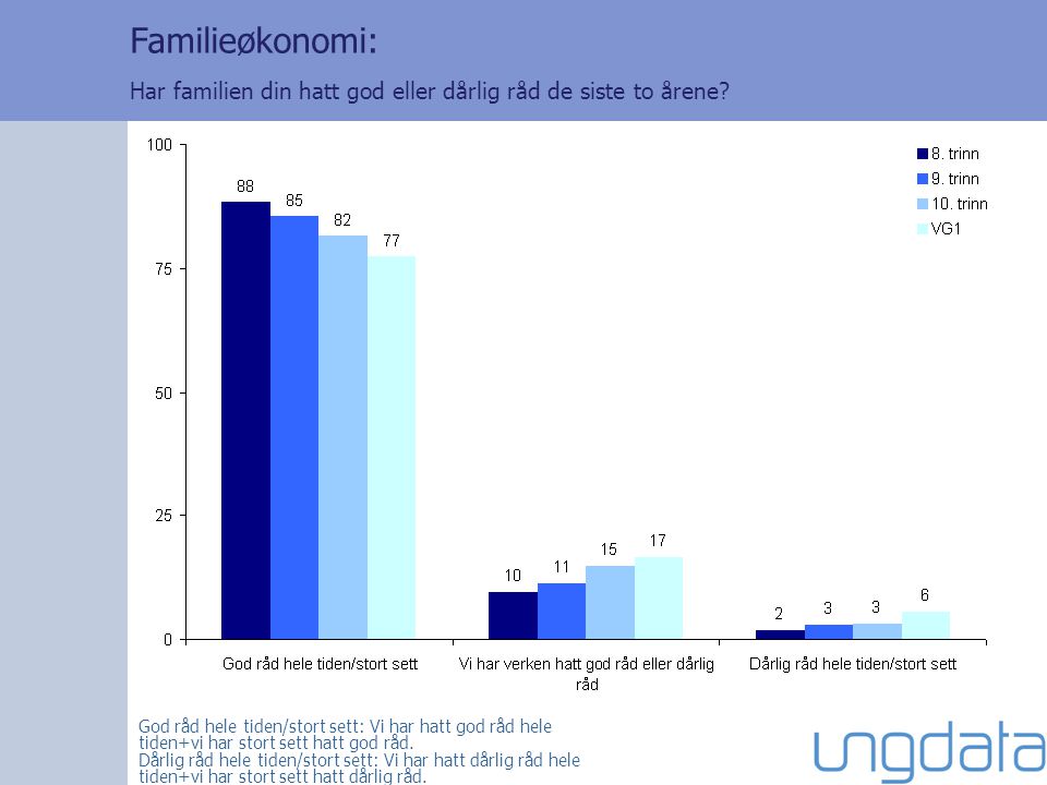 Familieøkonomi: Har familien din hatt god eller dårlig råd de siste to årene.