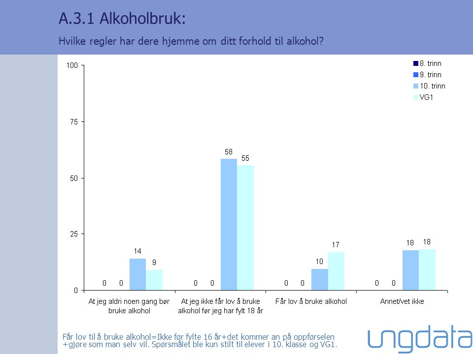 A.3.1 Alkoholbruk: Hvilke regler har dere hjemme om ditt forhold til alkohol.