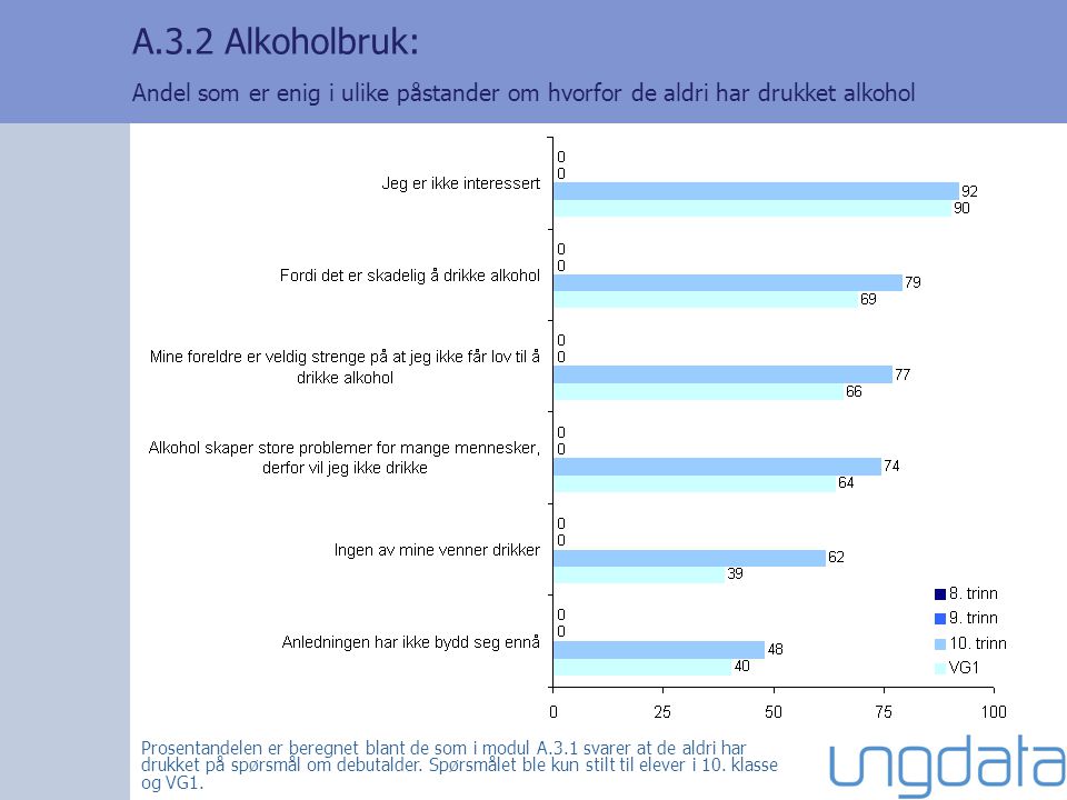 A.3.2 Alkoholbruk: Andel som er enig i ulike påstander om hvorfor de aldri har drukket alkohol Prosentandelen er beregnet blant de som i modul A.3.1 svarer at de aldri har drukket på spørsmål om debutalder.