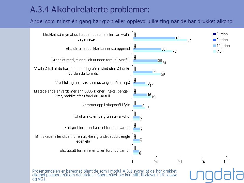 A.3.4 Alkoholrelaterte problemer: Andel som minst én gang har gjort eller opplevd ulike ting når de har drukket alkohol Prosentandelen er beregnet blant de som i modul A.3.1 svarer at de har drukket alkohol på spørsmål om debutalder.