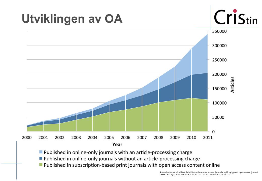 Utviklingen av OA Annual volumes of articles in full immediate open access journals, split by type of open access journal.