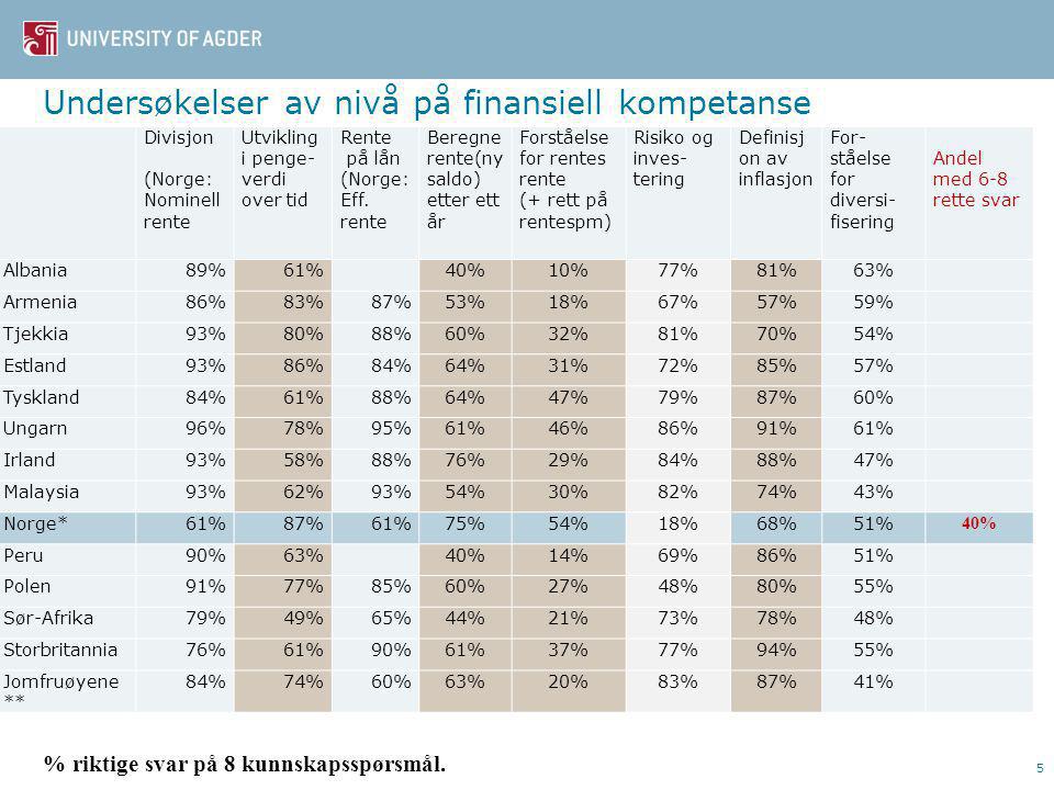 Undersøkelser av nivå på finansiell kompetanse 5 Divisjon (Norge: Nominell rente Utvikling i penge- verdi over tid Rente på lån (Norge: Eff.