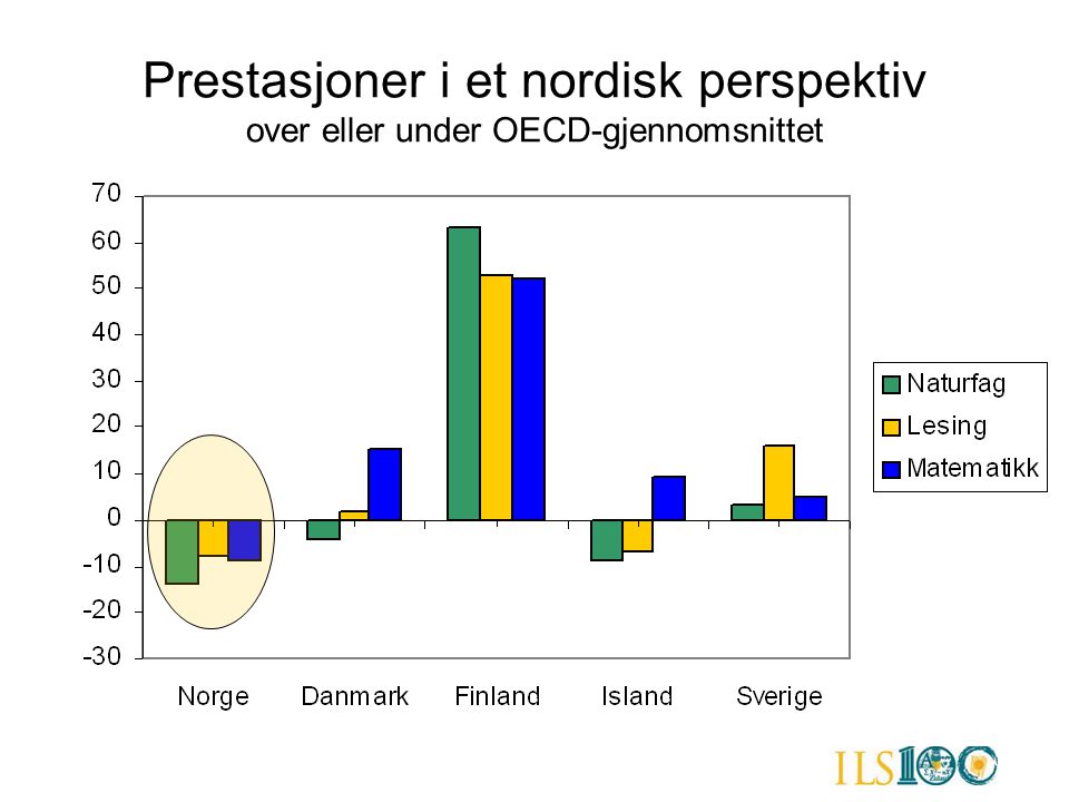Prestasjoner i et nordisk perspektiv over eller under OECD-gjennomsnittet