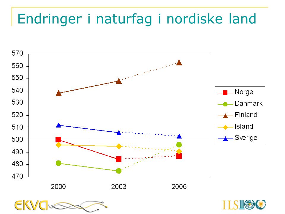 Endringer i naturfag i nordiske land
