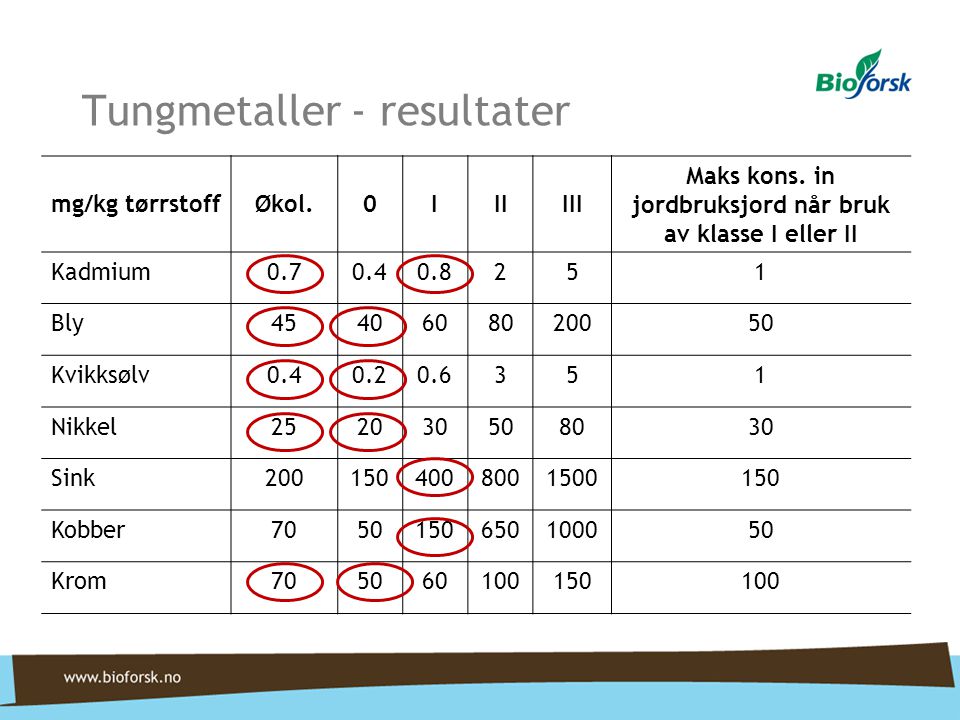 Tungmetaller - resultater mg/kg tørrstoffØkol.0IIIIII Maks kons.