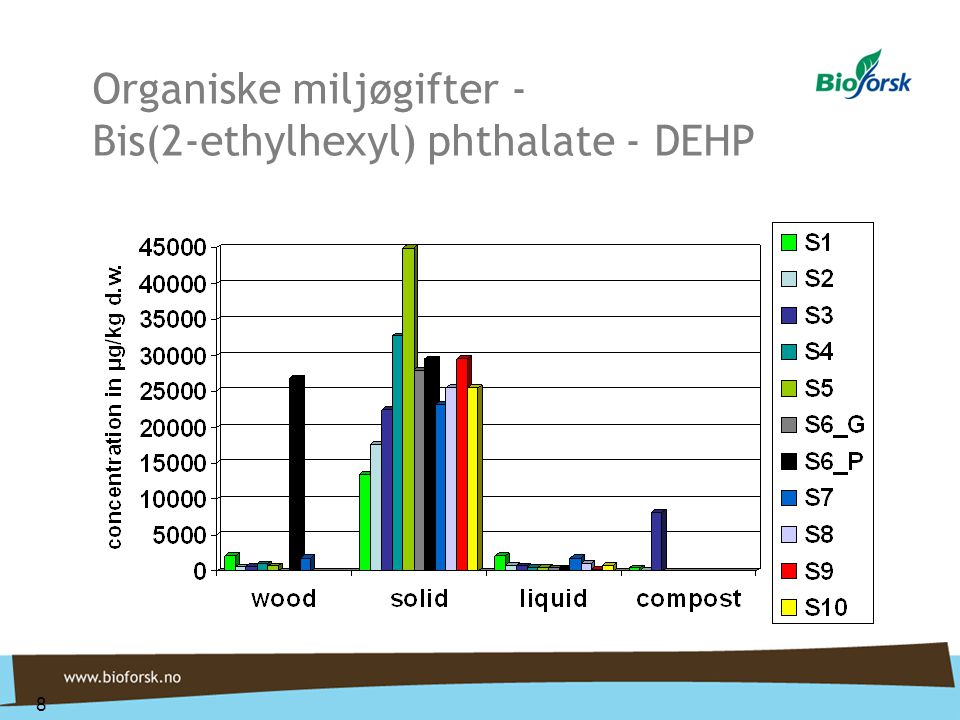 8 Organiske miljøgifter - Bis(2-ethylhexyl) phthalate - DEHP