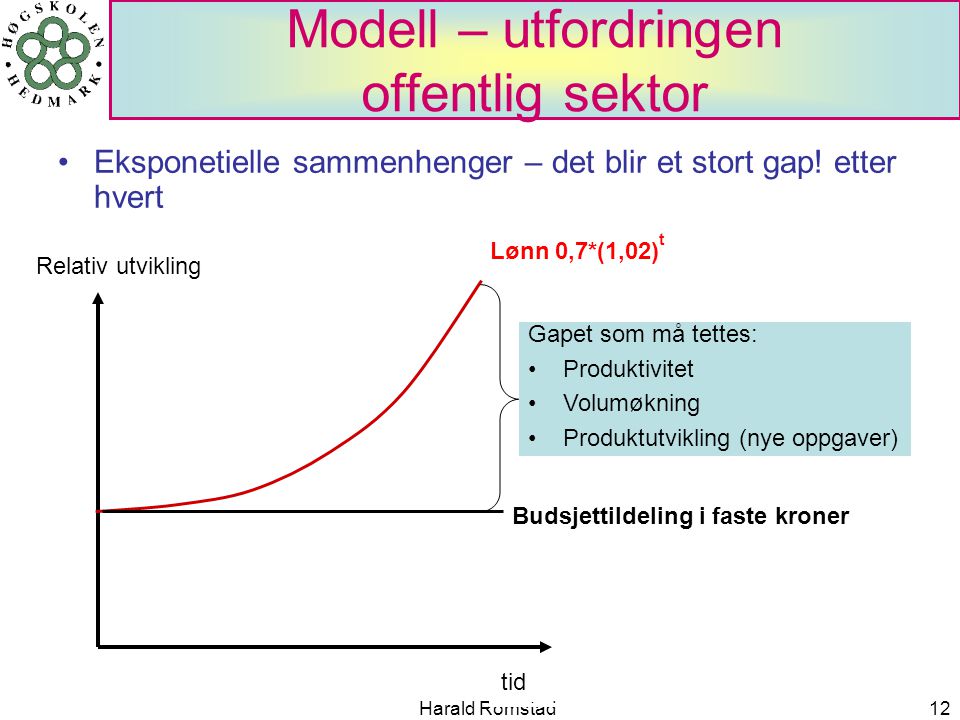Harald Romstad12 Modell – utfordringen offentlig sektor •Eksponetielle sammenhenger – det blir et stort gap.