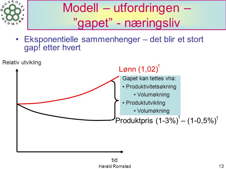 Harald Romstad13 Modell – utfordringen – gapet - næringsliv •Eksponentielle sammenhenger – det blir et stort gap.