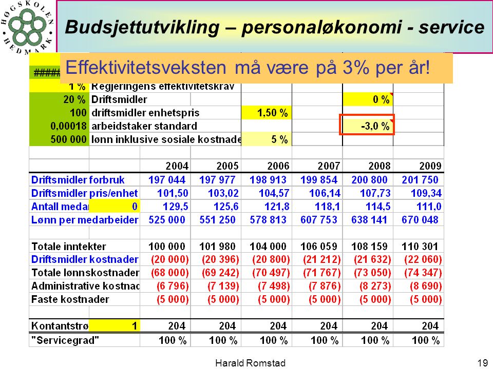 Harald Romstad19 Budsjettutvikling – personaløkonomi - service Effektivitetsveksten må være på 3% per år!