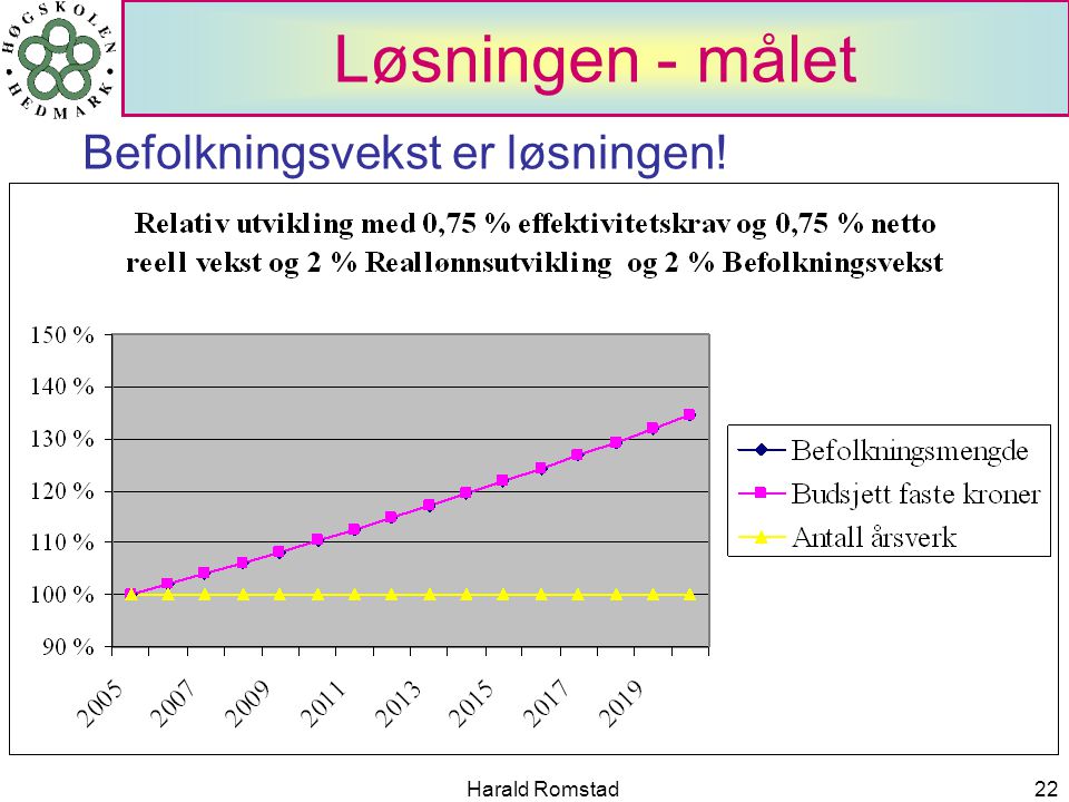 Harald Romstad22 Løsningen - målet Befolkningsvekst er løsningen!