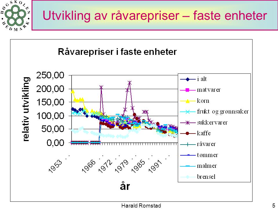 Harald Romstad5 Utvikling av råvarepriser – faste enheter