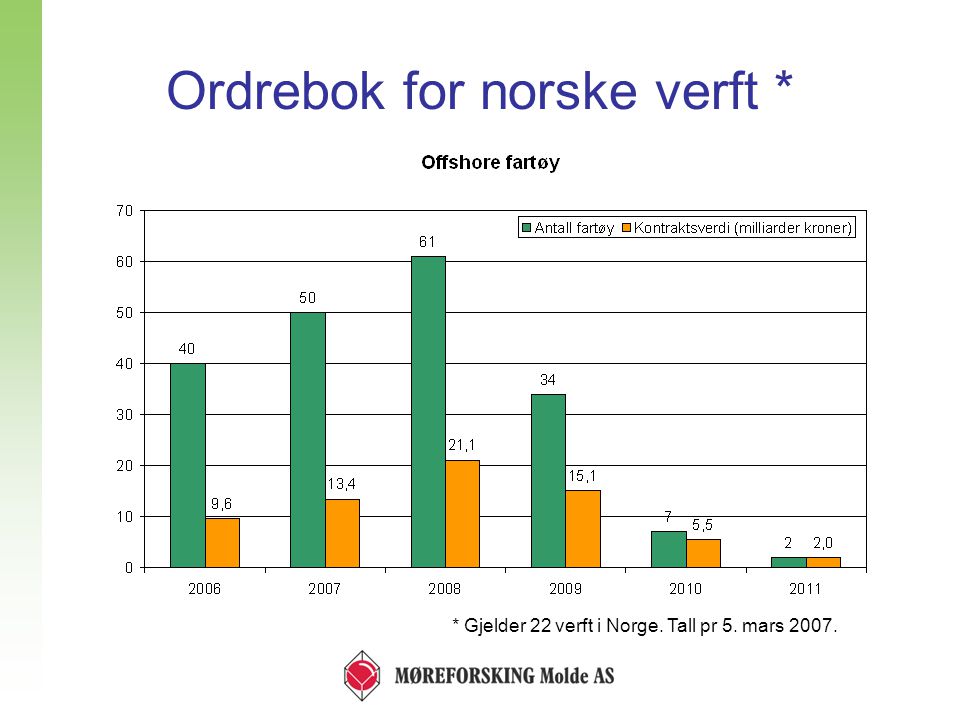 Ordrebok for norske verft * * Gjelder 22 verft i Norge. Tall pr 5. mars 2007.