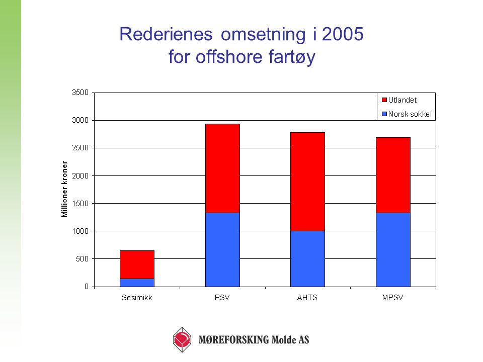 Rederienes omsetning i 2005 for offshore fartøy