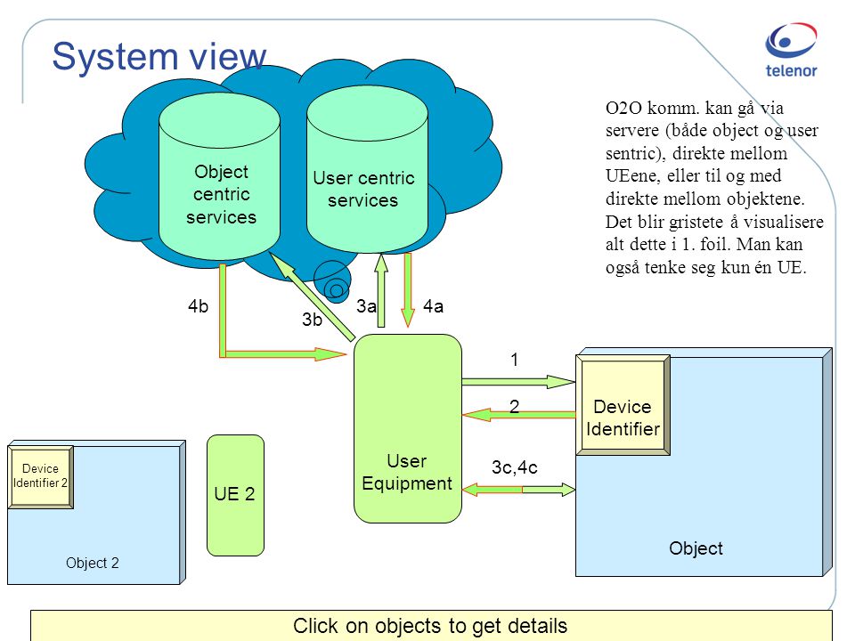 System view Click on objects to get details Device Identifier Object User centric services Object centric services User Equipment 1 2 3a4b 3b 4a 3c,4c Device Identifier 2 Object 2 UE 2 O2O komm.