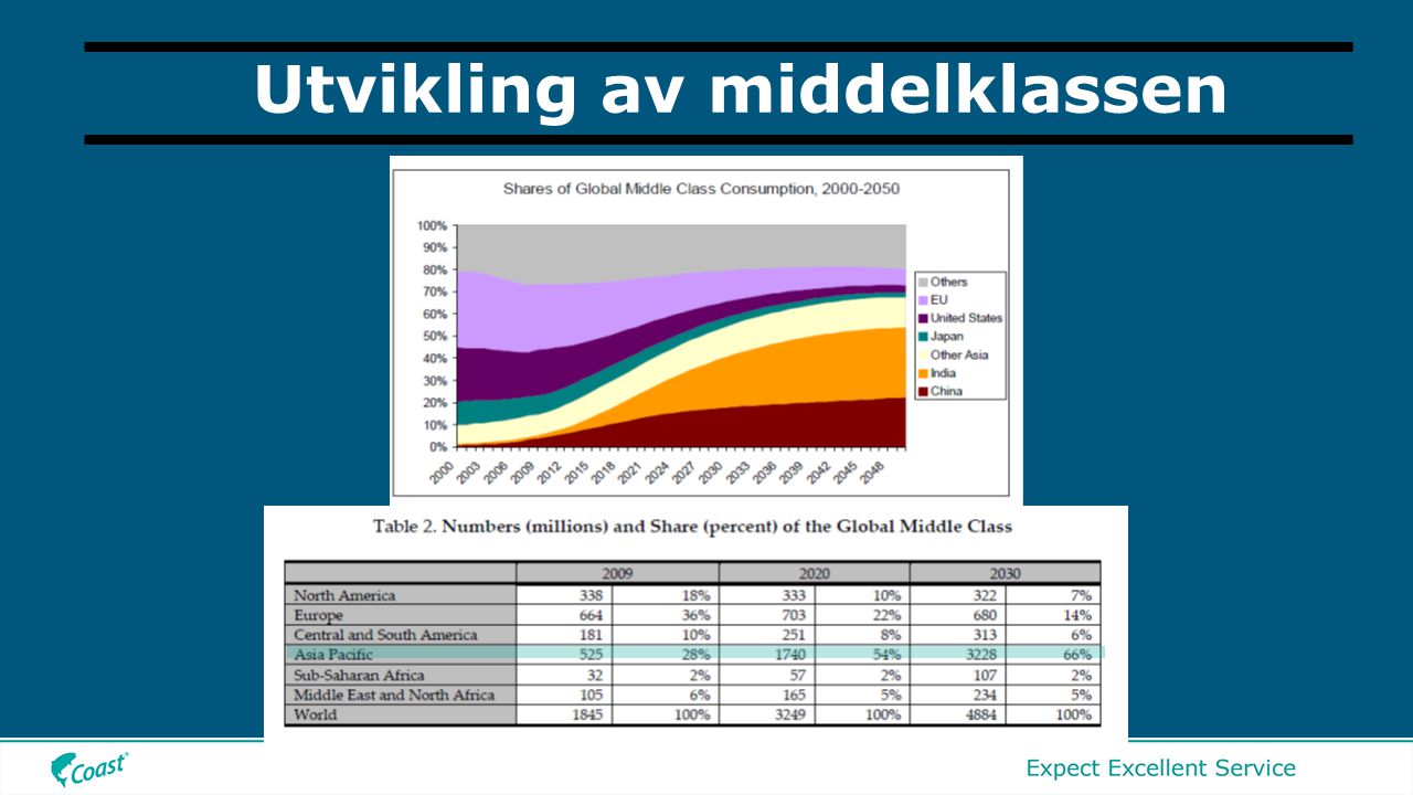 Utvikling av middelklassen Kilde: Homi Kharas; The emerging middle class in developing countries; OECD; Januar 2010
