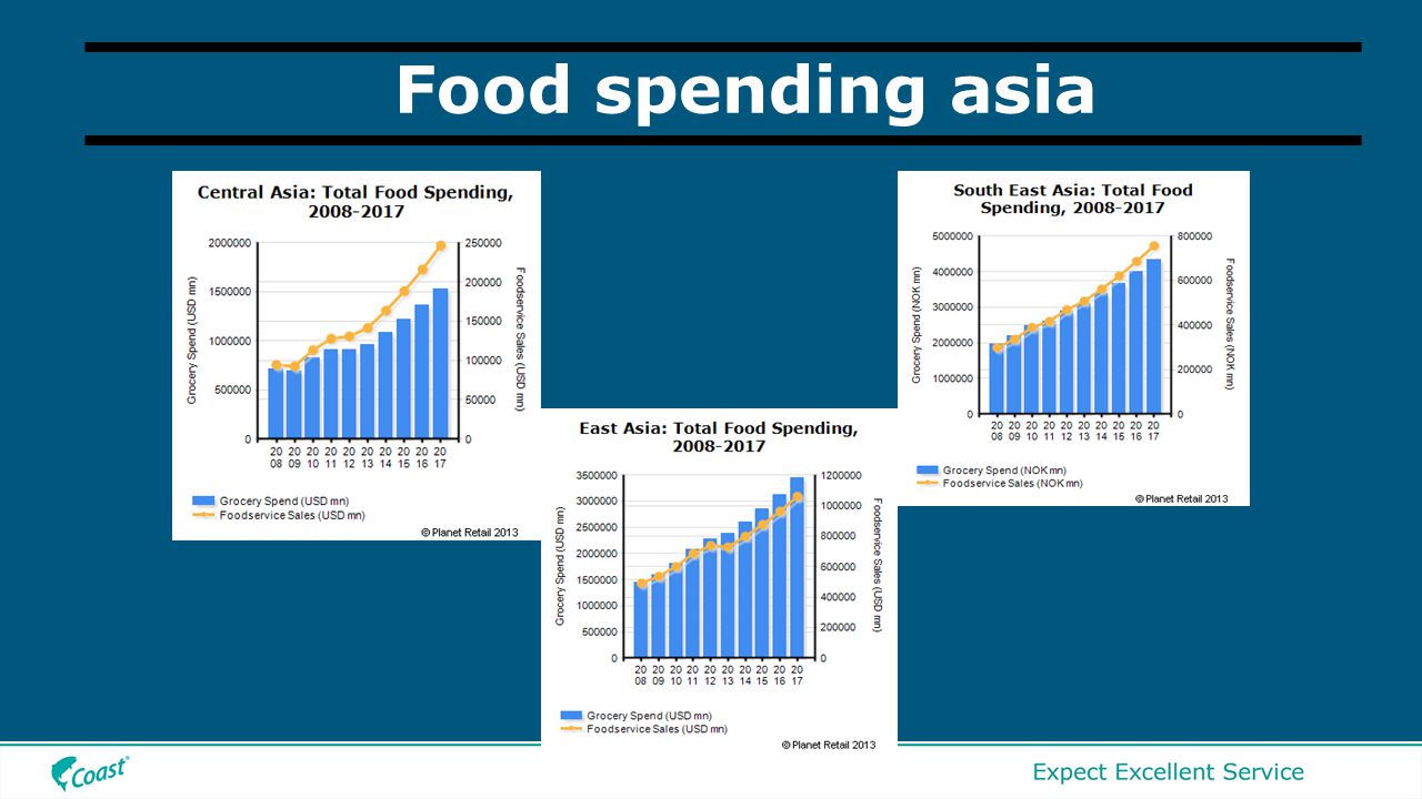 Food spending asia
