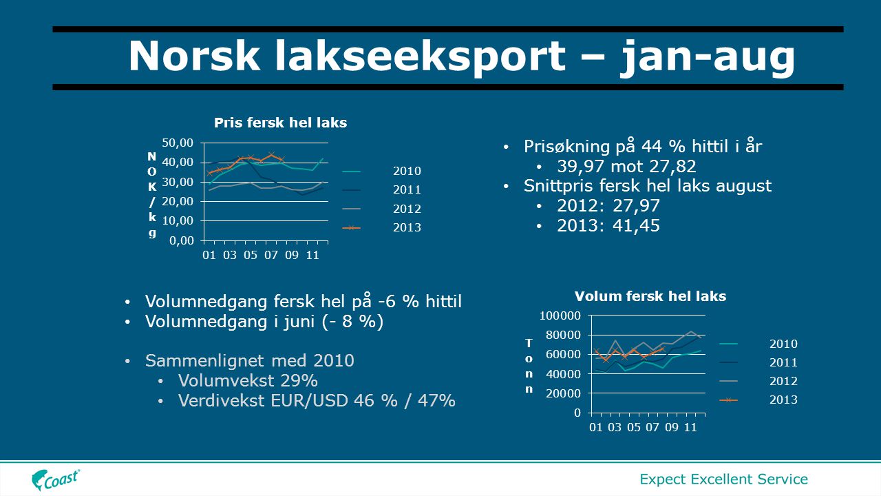 Norsk lakseeksport – jan-aug • Volumnedgang fersk hel på -6 % hittil • Volumnedgang i juni (- 8 %) • Sammenlignet med 2010 • Volumvekst 29% • Verdivekst EUR/USD 46 % / 47% • Prisøkning på 44 % hittil i år • 39,97 mot 27,82 • Snittpris fersk hel laks august • 2012: 27,97 • 2013: 41,45