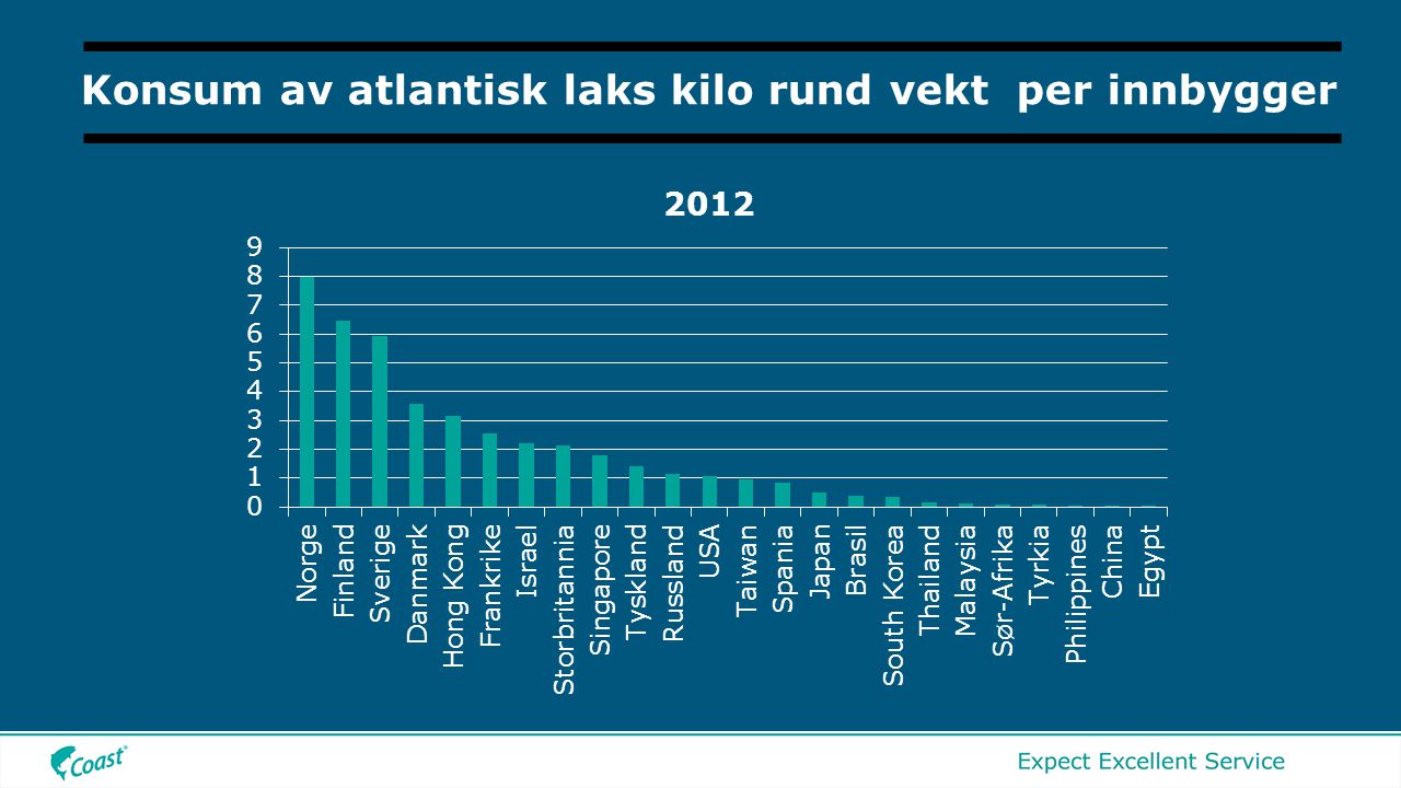 Konsum av atlantisk laks kilo rund vekt per innbygger