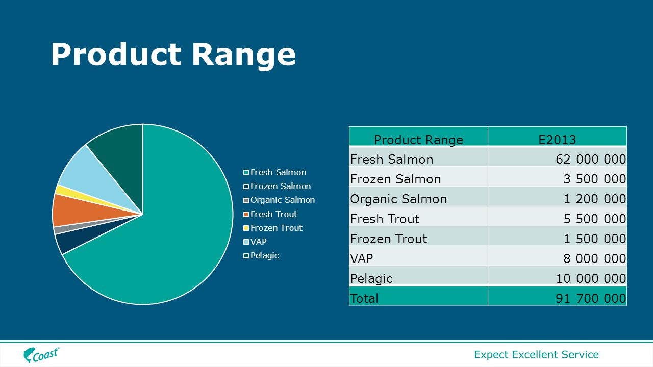 Product Range E2013 Fresh Salmon Frozen Salmon Organic Salmon Fresh Trout Frozen Trout VAP Pelagic Total