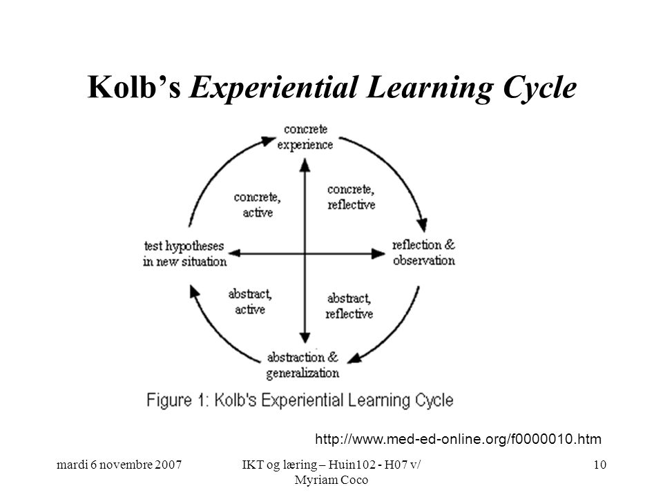 mardi 6 novembre 2007IKT og læring – Huin102 - H07 v/ Myriam Coco 10 Kolb’s Experiential Learning Cycle