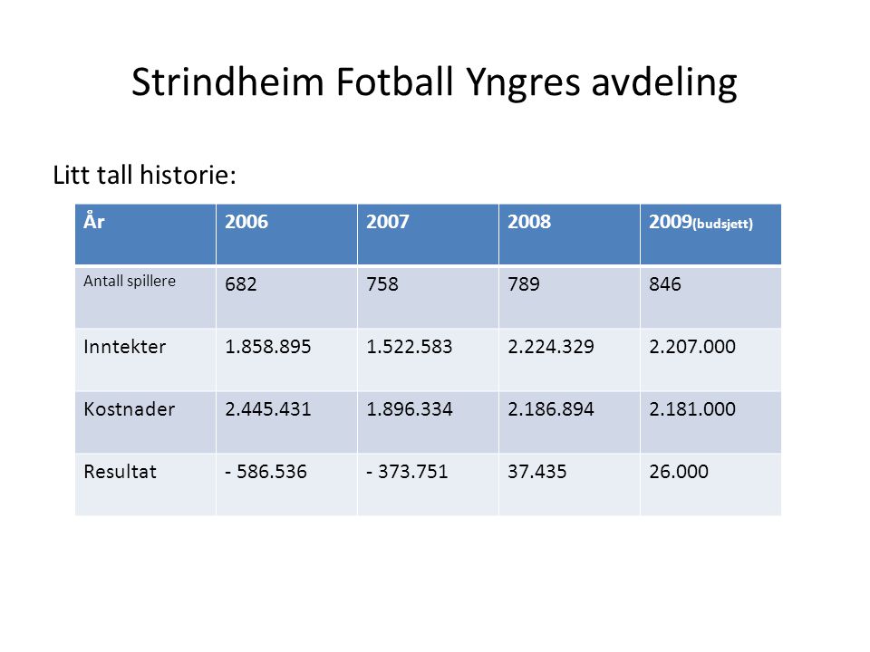 Strindheim Fotball Yngres avdeling Litt tall historie: År (budsjett) Antall spillere Inntekter Kostnader Resultat