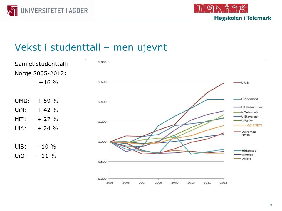 3 Samlet studenttall i Norge : +16 % UMB:+ 59 % UiN: + 42 % HiT: + 27 % UiA: + 24 % UiB: - 10 % UiO: - 11 % Vekst i studenttall – men ujevnt