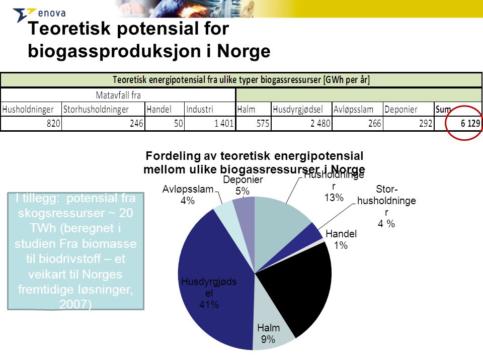Teoretisk potensial for biogassproduksjon i Norge I tillegg: potensial fra skogsressurser ~ 20 TWh (beregnet i studien Fra biomasse til biodrivstoff – et veikart til Norges fremtidige løsninger, 2007)