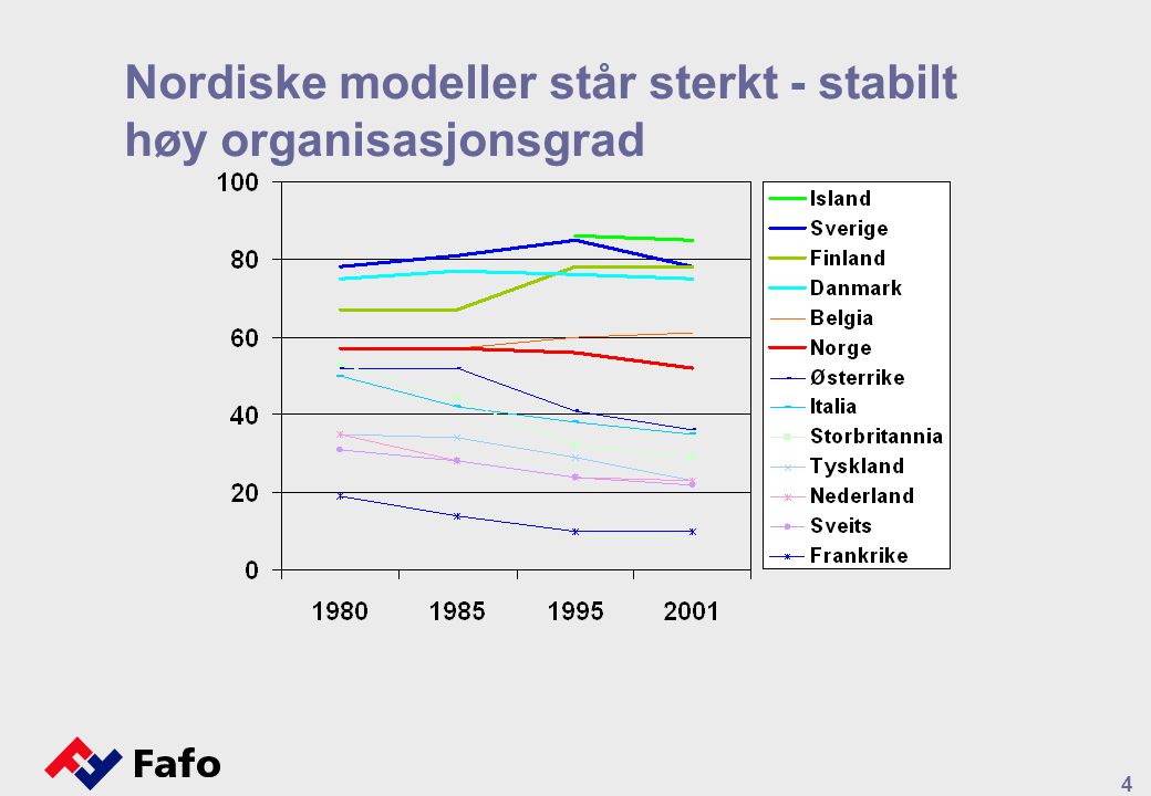 4 Nordiske modeller står sterkt - stabilt høy organisasjonsgrad