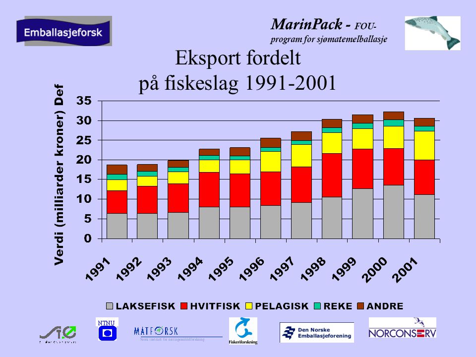 MarinPack - FOU- program for sjømatemelballasje Eksport fordelt på fiskeslag