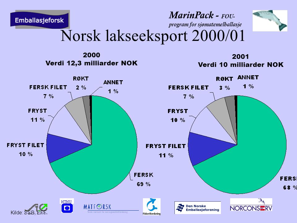 MarinPack - FOU- program for sjømatemelballasje Norsk lakseeksport 2000/01 Kilde: SSB, EFF 2001 Verdi 10 milliarder NOK 2000 Verdi 12,3 milliarder NOK