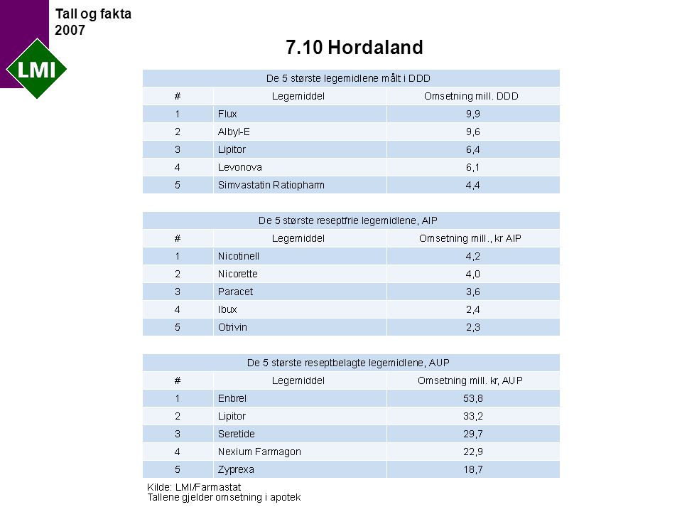 Tall og fakta Hordaland