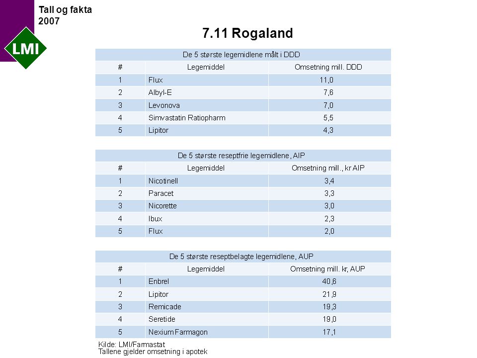 Tall og fakta Rogaland