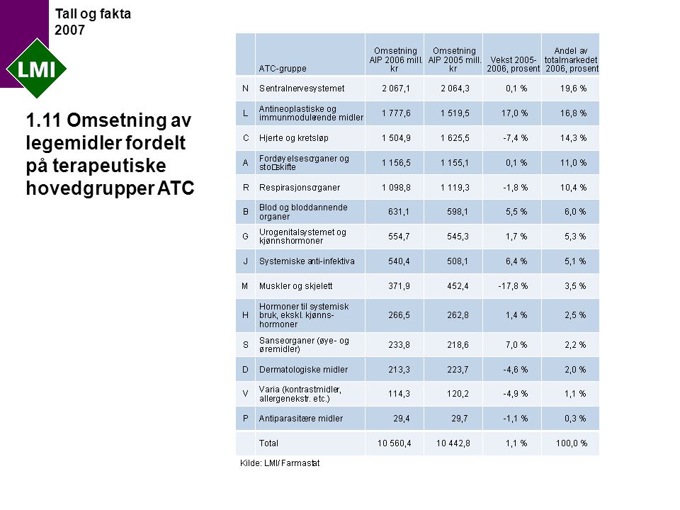 Tall og fakta Omsetning av legemidler fordelt på terapeutiske hovedgrupper ATC