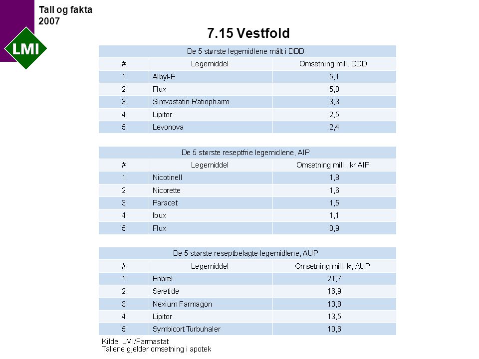 Tall og fakta Vestfold