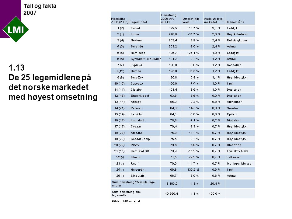 Tall og fakta De 25 legemidlene på det norske markedet med høyest omsetning