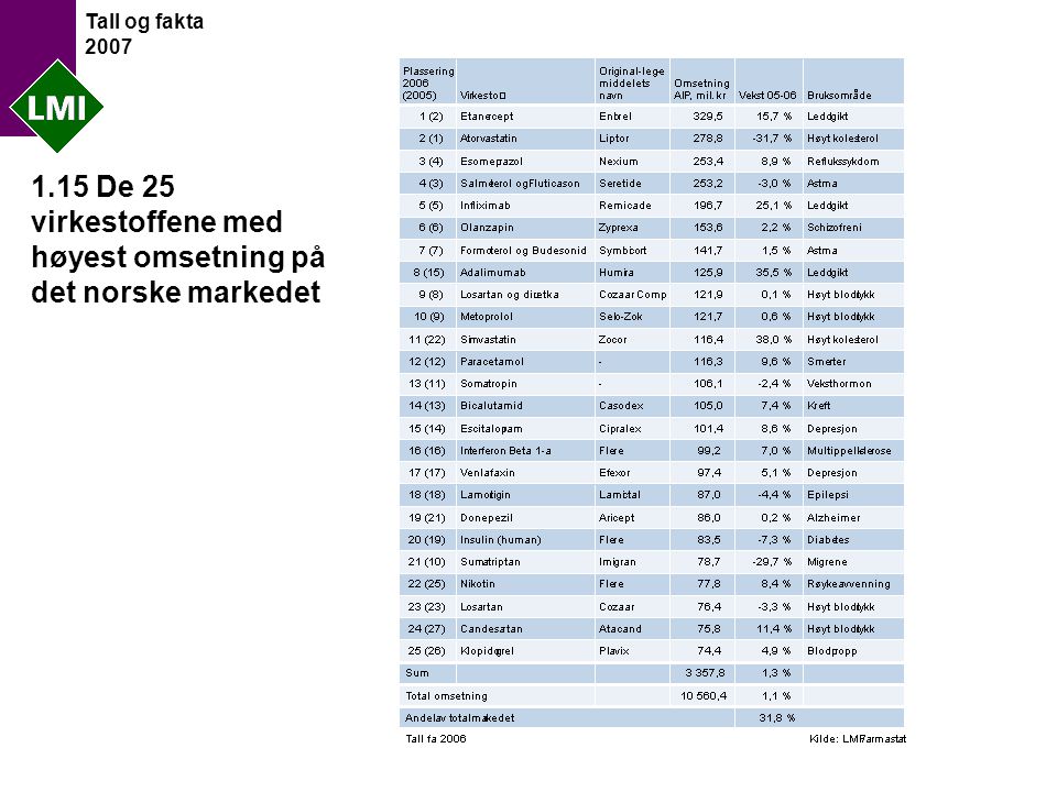 Tall og fakta De 25 virkestoffene med høyest omsetning på det norske markedet