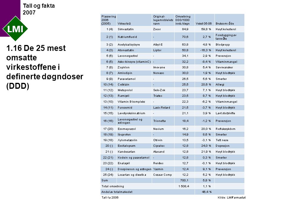 Tall og fakta De 25 mest omsatte virkestoffene i definerte døgndoser (DDD)