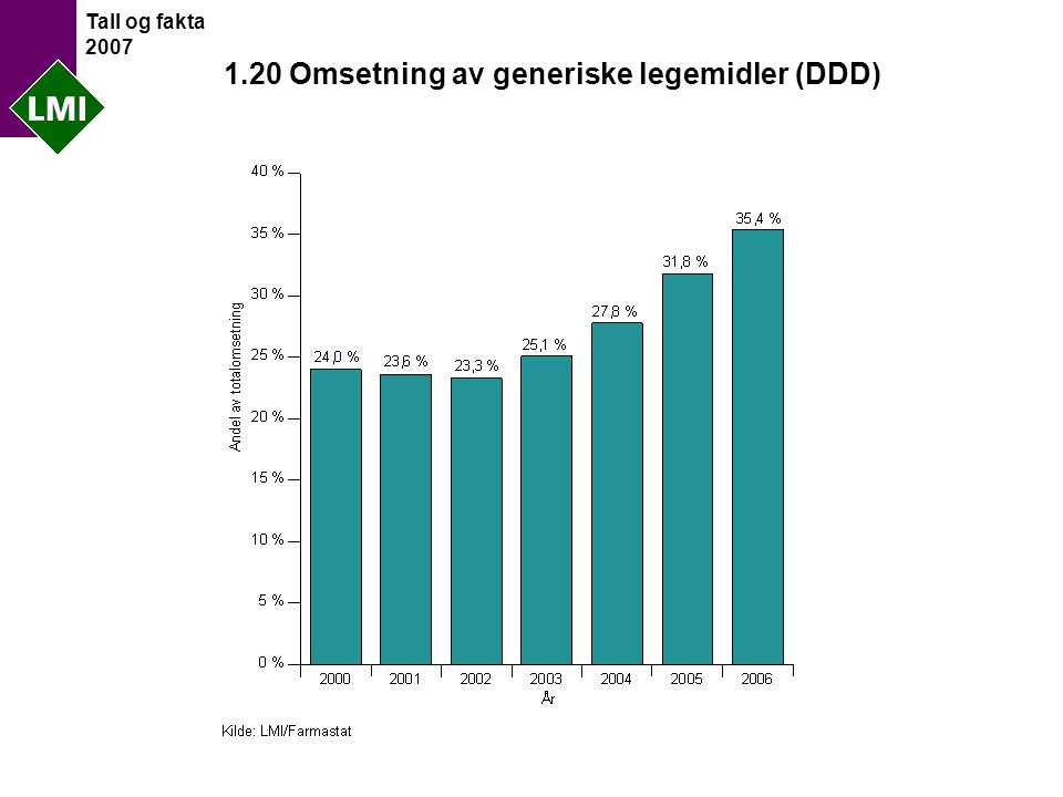 Tall og fakta Omsetning av generiske legemidler (DDD)