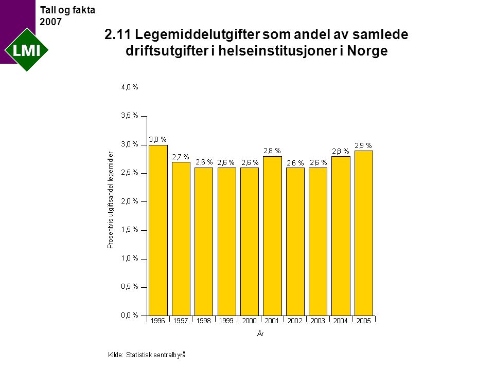 Tall og fakta Legemiddelutgifter som andel av samlede driftsutgifter i helseinstitusjoner i Norge