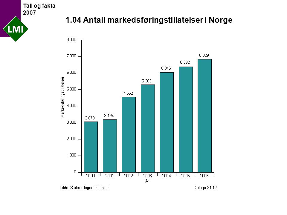 Tall og fakta Antall markedsføringstillatelser i Norge